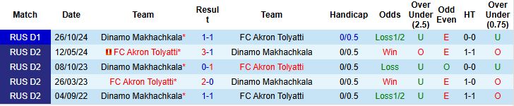 Nhận định, Soi kèo FC Akron Tolyatti vs Dinamo Makhachkala 22h00 ngày 02/05: Tin vào cửa trên - Ảnh 4