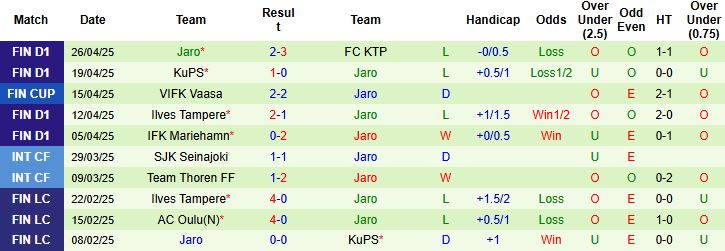 Nhận định, Soi kèo FC Haka vs Jaro 22h00 ngày 02/05: Bắt nạt tân binh - Ảnh 2