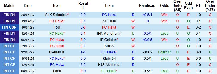 Nhận định, Soi kèo FC Haka vs Jaro 22h00 ngày 02/05: Bắt nạt tân binh - Ảnh 3