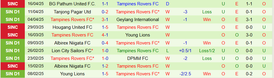 Nhận định, Soi kèo Hougang United vs Tampines Rovers, 18h45 ngày 2/5: Chênh lệch đẳng cấp - Ảnh 1