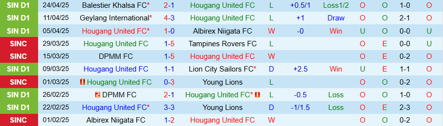 Nhận định, Soi kèo Hougang United vs Tampines Rovers, 18h45 ngày 2/5: Chênh lệch đẳng cấp - Ảnh 2