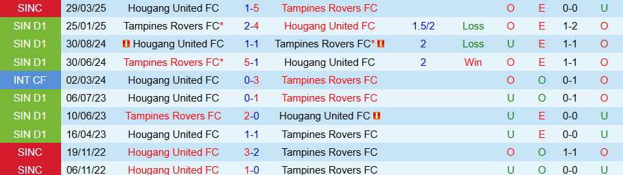 Nhận định, Soi kèo Hougang United vs Tampines Rovers, 18h45 ngày 2/5: Chênh lệch đẳng cấp - Ảnh 3
