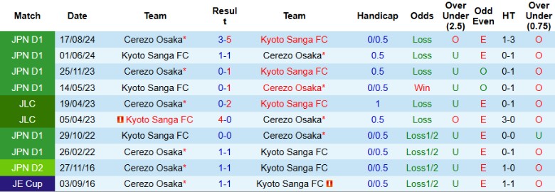 Nhận định, Soi kèo Kyoto Sanga vs Cerezo Osaka, 17h00 ngày 3/5: Cạnh tranh ngôi đầu - Ảnh 1
