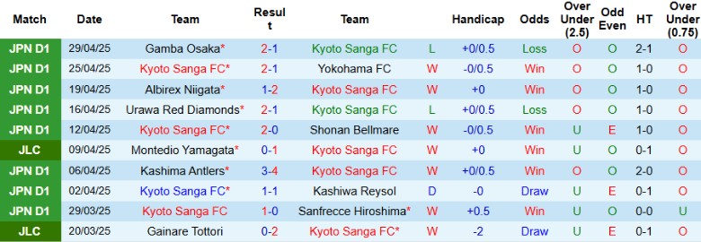 Nhận định, Soi kèo Kyoto Sanga vs Cerezo Osaka, 17h00 ngày 3/5: Cạnh tranh ngôi đầu - Ảnh 2