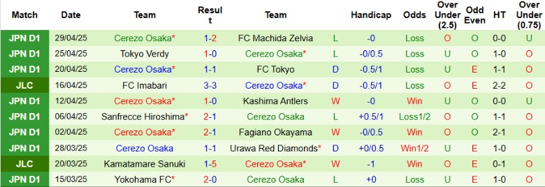 Nhận định, Soi kèo Kyoto Sanga vs Cerezo Osaka, 17h00 ngày 3/5: Cạnh tranh ngôi đầu - Ảnh 3