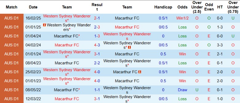 Nhận định, Soi kèo Macarthur vs Western Sydney Wanderers, 16h35 ngày 3/5: Nhấn chìm chủ nhà - Ảnh 1