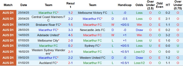 Nhận định, Soi kèo Macarthur vs Western Sydney Wanderers, 16h35 ngày 3/5: Nhấn chìm chủ nhà - Ảnh 2