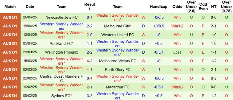 Nhận định, Soi kèo Macarthur vs Western Sydney Wanderers, 16h35 ngày 3/5: Nhấn chìm chủ nhà - Ảnh 3