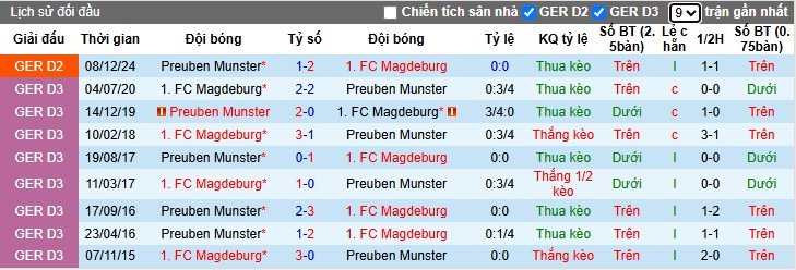 Nhận định, Soi kèo Magdeburg vs Preussen Munster, 23h30 ngày 02/05: Thế trận một chiều - Ảnh 1