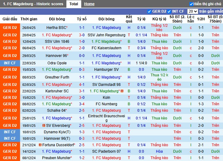 Nhận định, Soi kèo Magdeburg vs Preussen Munster, 23h30 ngày 02/05: Thế trận một chiều - Ảnh 2