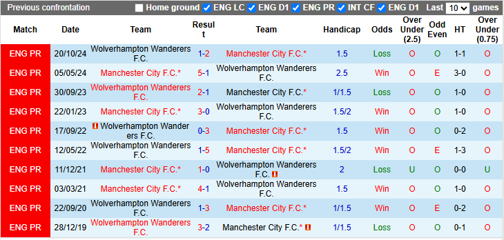 Nhận định, Soi kèo Man City vs Wolves 2h ngày 3/5: Dễ có bất ngờ - Ảnh 3