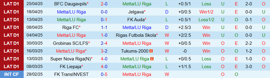 Nhận định, Soi kèo Metta LU Riga vs Liepaja, 19h00 ngày 2/5: Thoát khỏi yếu bóng vía - Ảnh 2