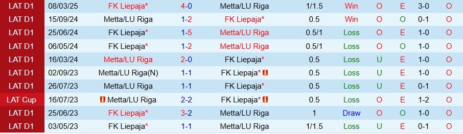 Nhận định, Soi kèo Metta LU Riga vs Liepaja, 19h00 ngày 2/5: Thoát khỏi yếu bóng vía - Ảnh 3