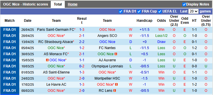 Nhận định, Soi kèo Nice vs Reims 1h45 ngày 3/5: Chờ đợi mưa bàn thắng - Ảnh 1