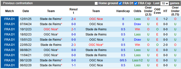 Nhận định, Soi kèo Nice vs Reims 1h45 ngày 3/5: Chờ đợi mưa bàn thắng - Ảnh 3