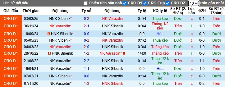 Nhận định, Soi kèo NK Varazdin vs HNK Sibenik, 22h59 ngày 02/05: Lợi thế sân nhà - Ảnh 1