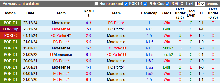 Nhận định, Soi kèo Porto vs Moreirense 2h15 ngày 3/5: 3 điểm đơn giản - Ảnh 3
