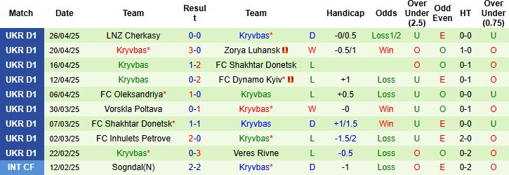 Nhận định, Soi kèo Rukh Lviv vs Kryvbas 22h00 ngày 02/05: Khách hết động lực - Ảnh 2