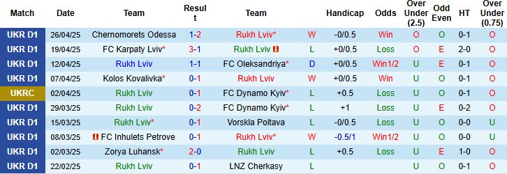 Nhận định, Soi kèo Rukh Lviv vs Kryvbas 22h00 ngày 02/05: Khách hết động lực - Ảnh 3