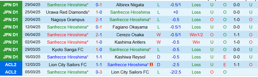 Nhận định, Soi kèo Sanfrecce Hiroshima vs Avispa Fukuoka, 11h00 ngày 3/5: Cửa trên thất thế - Ảnh 2