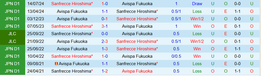 Nhận định, Soi kèo Sanfrecce Hiroshima vs Avispa Fukuoka, 11h00 ngày 3/5: Cửa trên thất thế - Ảnh 3