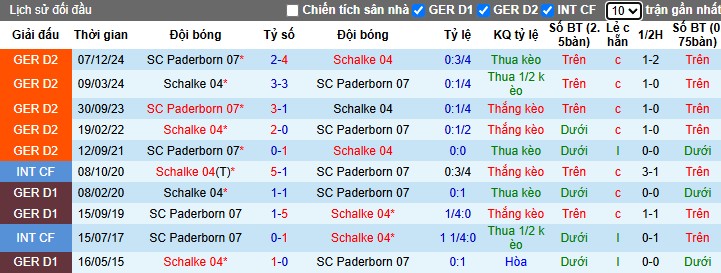 Nhận định, Soi kèo Schalke 04 vs Paderborn 07, 23h30 ngày 02/05: Tiếp nối mạch tệ hại - Ảnh 1