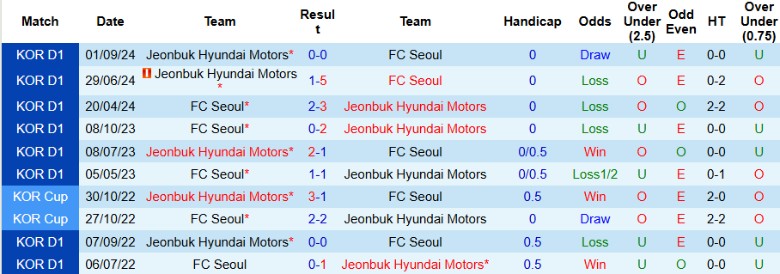 Nhận định, Soi kèo Seoul vs Jeonbuk Hyundai Motors, 17h00 ngày 3/5: Rút ngắn cách biệt - Ảnh 1