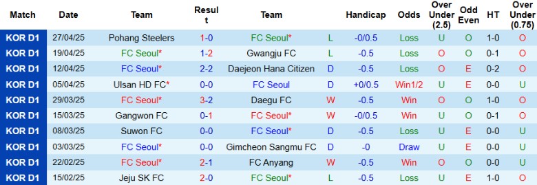 Nhận định, Soi kèo Seoul vs Jeonbuk Hyundai Motors, 17h00 ngày 3/5: Rút ngắn cách biệt - Ảnh 2