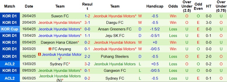 Nhận định, Soi kèo Seoul vs Jeonbuk Hyundai Motors, 17h00 ngày 3/5: Rút ngắn cách biệt - Ảnh 3