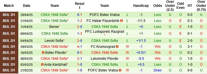 Nhận định, Soi kèo Slavia Sofia vs CSKA 1948 Sofia 21h30 ngày 02/05: Chủ nhà có 3 điểm - Ảnh 2