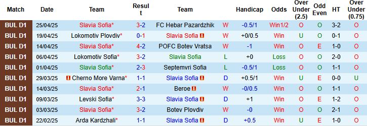 Nhận định, Soi kèo Slavia Sofia vs CSKA 1948 Sofia 21h30 ngày 02/05: Chủ nhà có 3 điểm - Ảnh 3