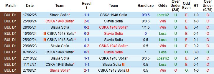 Nhận định, Soi kèo Slavia Sofia vs CSKA 1948 Sofia 21h30 ngày 02/05: Chủ nhà có 3 điểm - Ảnh 4