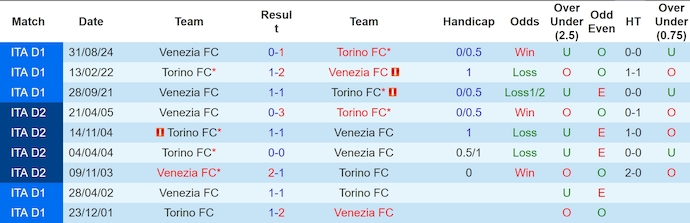 Nhận định, Soi kèo Torino vs Venezia 1h45 ngày 3/5: Không có bất ngờ - Ảnh 3