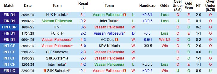 Nhận định, Soi kèo Vaasan Palloseura vs Ilves Tampere 22h00 ngày 02/05: Khách lấn chủ - Ảnh 3