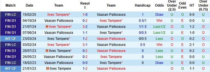 Nhận định, Soi kèo Vaasan Palloseura vs Ilves Tampere 22h00 ngày 02/05: Khách lấn chủ - Ảnh 4