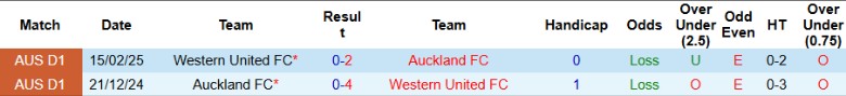 Nhận định, Soi kèo Western United vs Auckland, 15h00 ngày 3/5: Cản bước tân binh - Ảnh 1