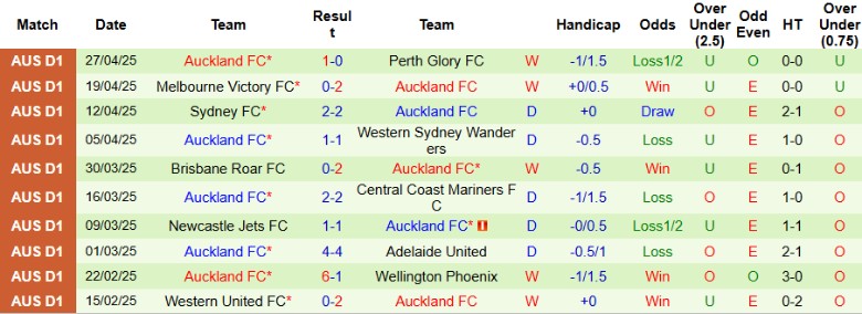 Nhận định, Soi kèo Western United vs Auckland, 15h00 ngày 3/5: Cản bước tân binh - Ảnh 3