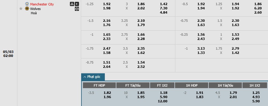 Soi kèo phạt góc Man City vs Wolverhampton, 2h ngày 03/05 - Ảnh 1