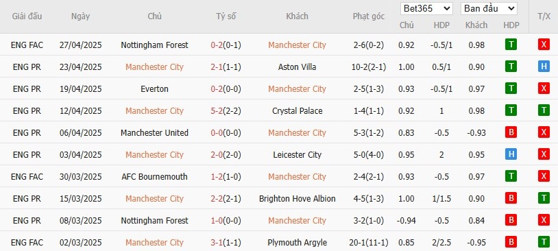 Soi kèo phạt góc Man City vs Wolverhampton, 2h ngày 03/05 - Ảnh 4