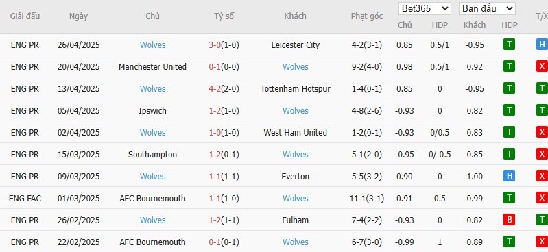 Soi kèo phạt góc Man City vs Wolverhampton, 2h ngày 03/05 - Ảnh 5