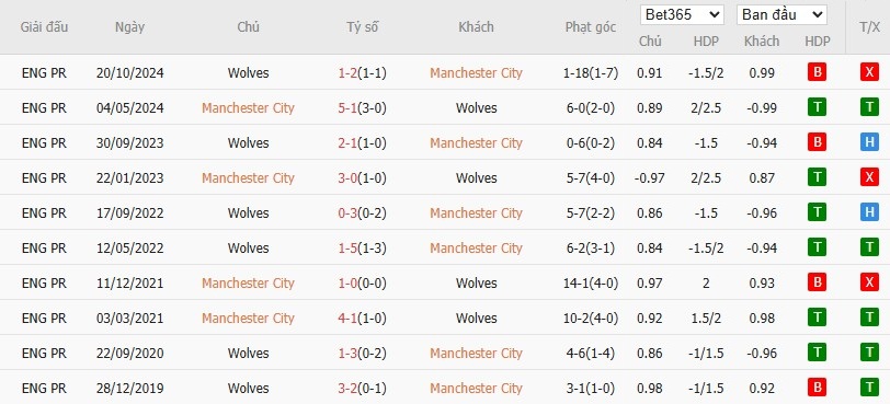 Soi kèo phạt góc Man City vs Wolverhampton, 2h ngày 03/05 - Ảnh 6
