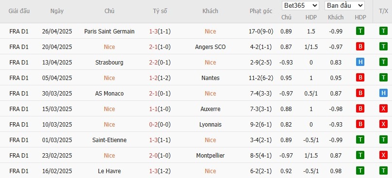 Soi kèo phạt góc Nice vs Reims, 1h45 ngày 03/05 - Ảnh 4