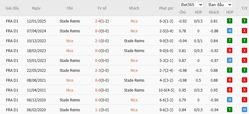 Soi kèo phạt góc Nice vs Reims, 1h45 ngày 03/05 - Ảnh 6