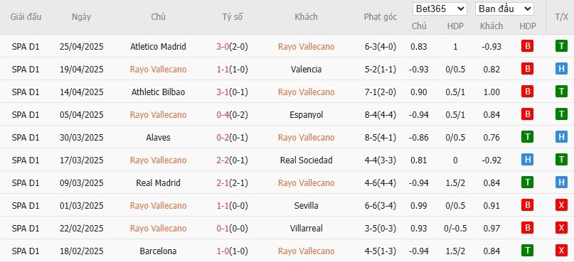 Soi kèo phạt góc Rayo Vallecano vs Getafe, 2h ngày 03/05 - Ảnh 4