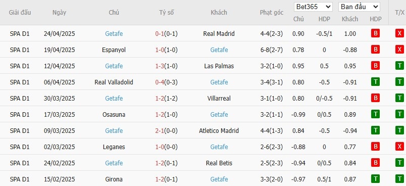 Soi kèo phạt góc Rayo Vallecano vs Getafe, 2h ngày 03/05 - Ảnh 5