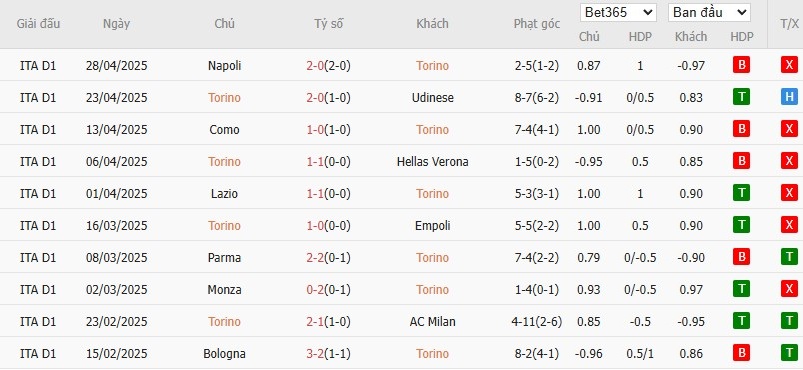 Soi kèo phạt góc Torino vs Venezia, 1h45 ngày 03/05 - Ảnh 4