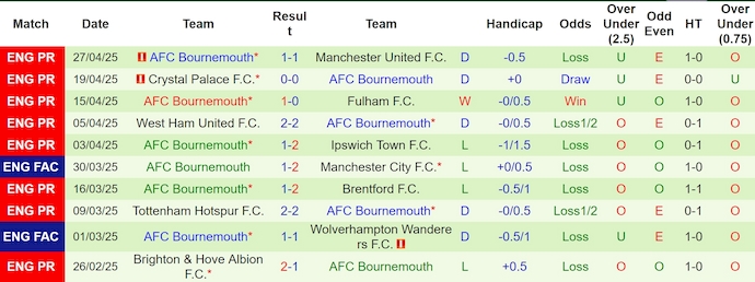 Nhận định, Soi kèo Arsenal vs Bournemouth 23h30 ngày 3/5: Lấy đà sang Paris - Ảnh 2