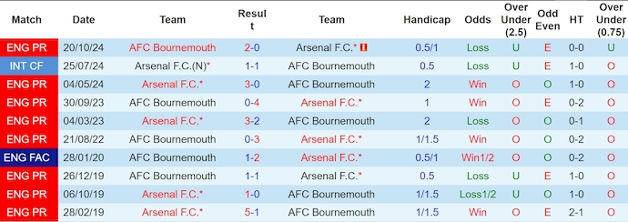 Nhận định, Soi kèo Arsenal vs Bournemouth 23h30 ngày 3/5: Lấy đà sang Paris - Ảnh 3