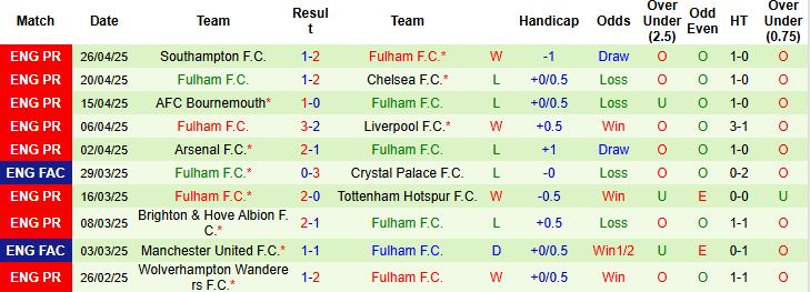 Nhận định, Soi kèo Aston Villa vs Fulham 18h30 ngày 03/05: 3 điểm ở lại Villa Park - Ảnh 2
