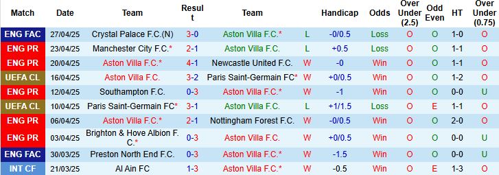 Nhận định, Soi kèo Aston Villa vs Fulham 18h30 ngày 03/05: 3 điểm ở lại Villa Park - Ảnh 3
